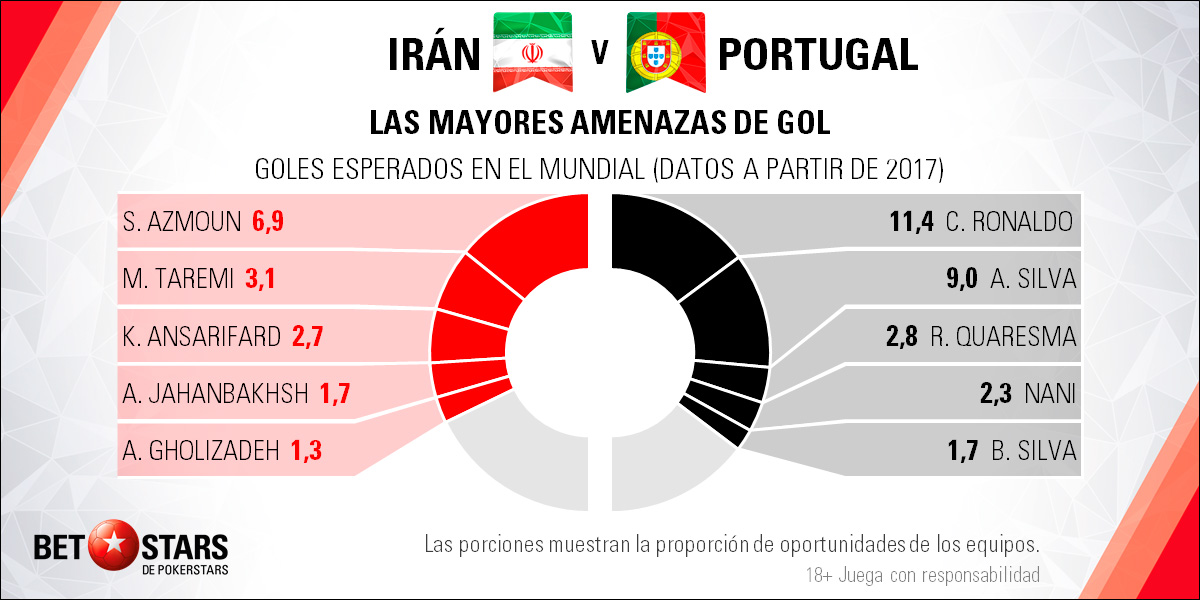 BetStars Iran vs Portugal 05 Betstars, Irán vs Portugal, pronosticos deportivos, Mundial Rusia 2018, clasificacion mundial 2018, grupos mundial 2018, mundial rusia 2018 calendario, clasificacion mundial 2018 europa, mundial 2018 clasificacion, clasificatorias rusia 2018, grupos del mundial 2018, tabla de posiciones eliminatorias rusia 2018, eliminatorias rusia 2018 europa, clasificación mundial rusia 2018,